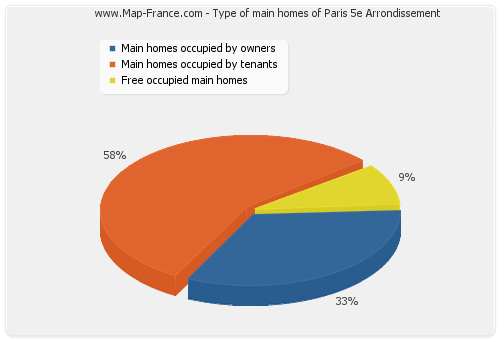 Type of main homes of Paris 5e Arrondissement